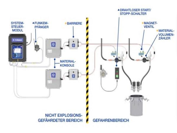 Graco ProDispense Bedienung