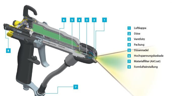 Wagner Elektrostatik Pistolenaufbau